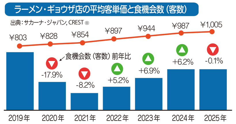 数字で読み解くフードサービストレンド：2025年ラーメン・ギョウザ店の客単価&hellip;