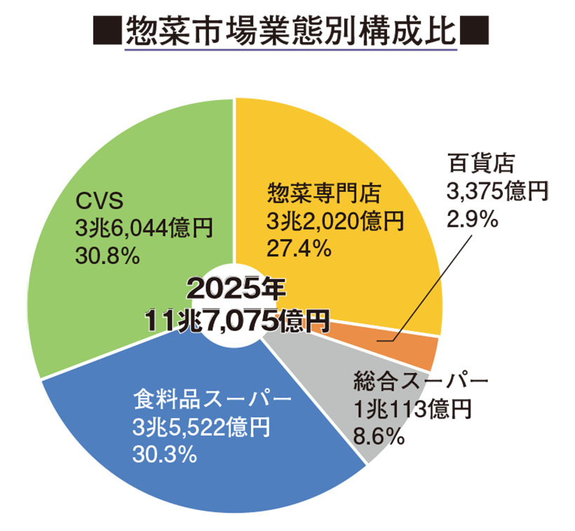 惣菜管理士特集：データで見る中食産業　2026年版惣菜白書
