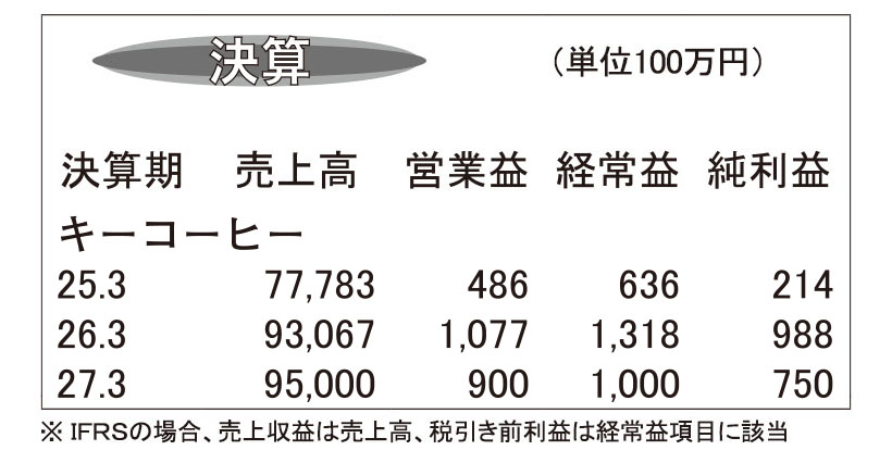 キーコーヒー・26年3月期　主力事業けん引で大幅増収増益に