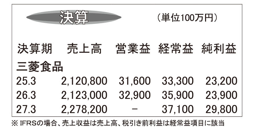 三菱食品・26年3月期　4期連続増収と5期連続最高益達成