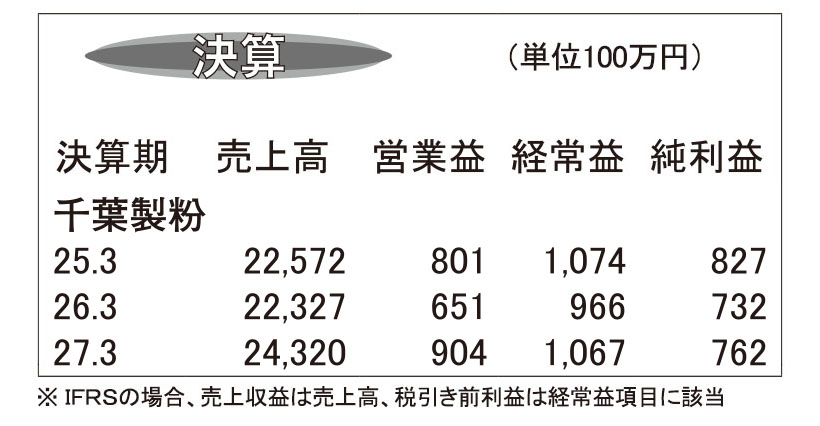 千葉製粉・26年3月期　コスト増などで減収減益で着地