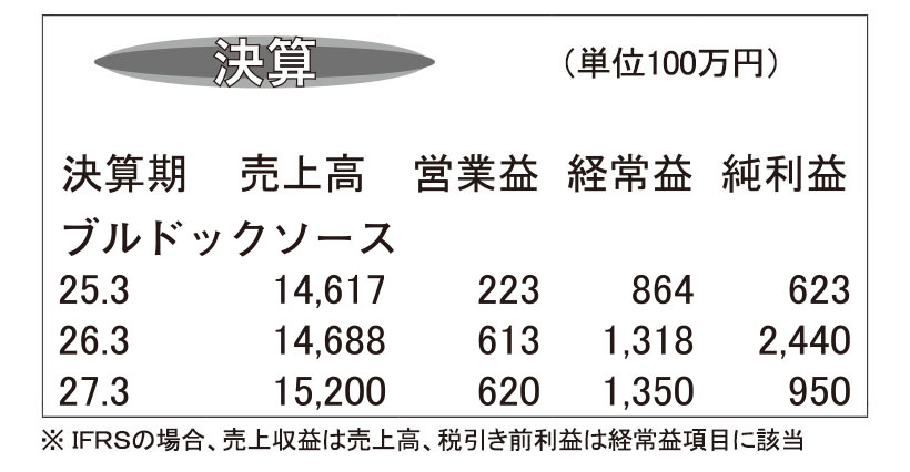 ブルドックソース・26年3月期　収益性改善など奏功し増収増益