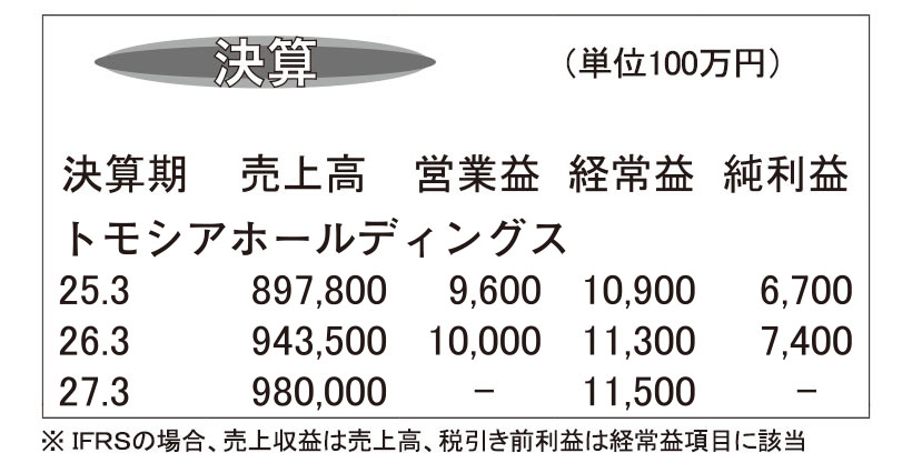 トモシアホールディングス・26年3月期　売上高と利益が過去最高を更新