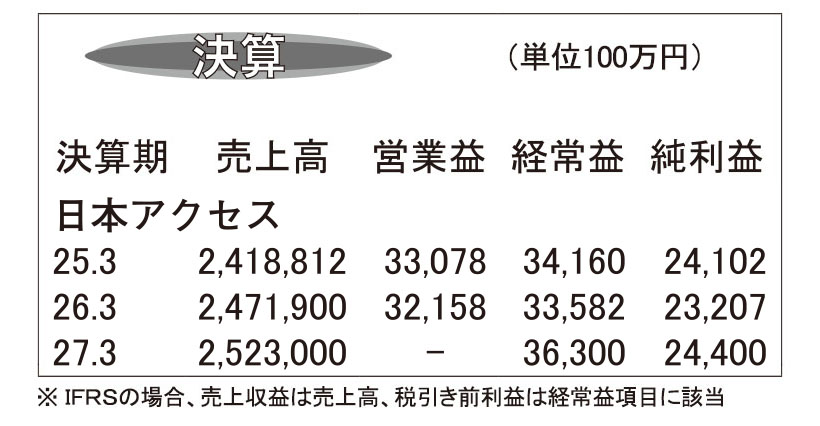 日本アクセス・26年3月期　粗利増加するも販管費増で減益