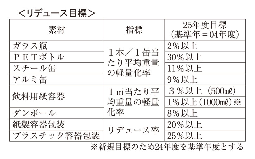 3R推進団体連絡会、新5ヵ年計画策定　循環経済への移行推進