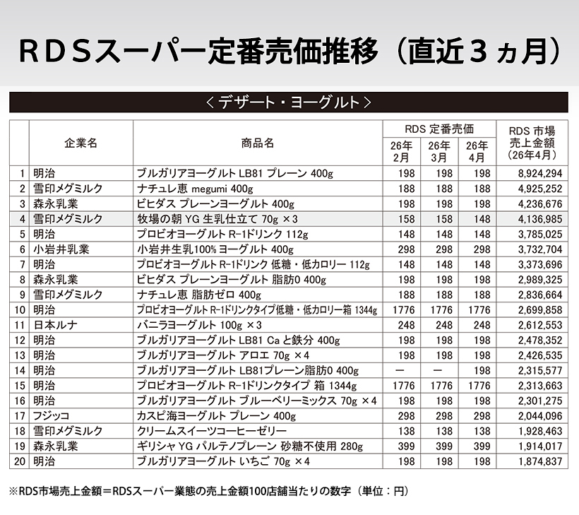 RDSスーパー定番売価推移（直近3ヵ月）