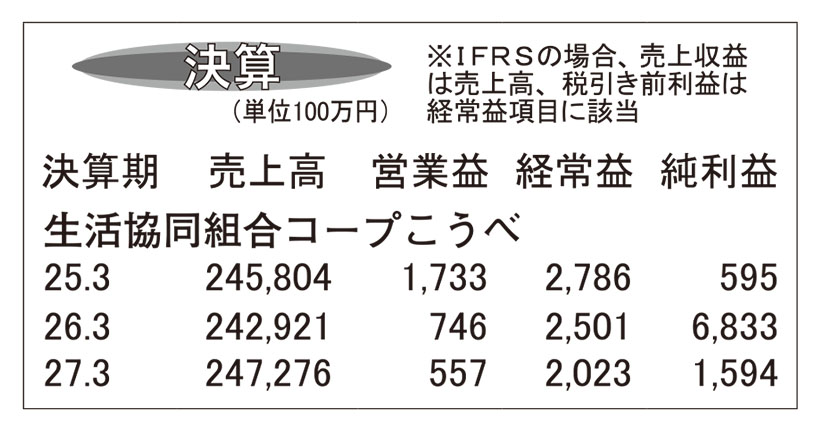 コープこうべ・26年3月期　食品工場売却で純利益大幅増加