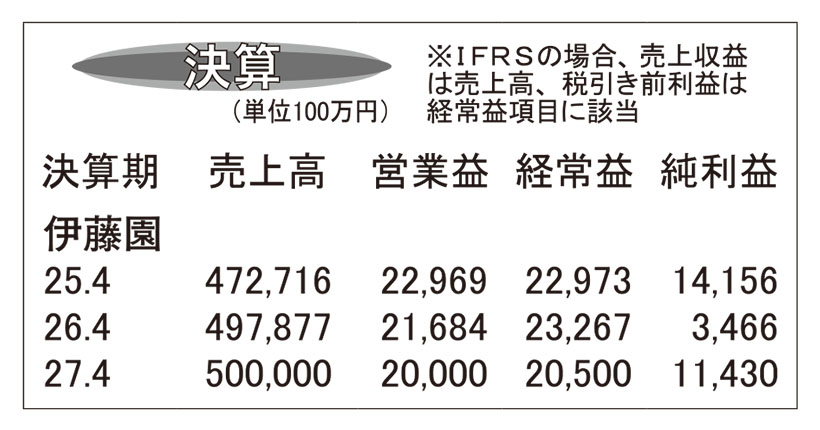 伊藤園・26年4月期　茶価高騰などコスト増で減益