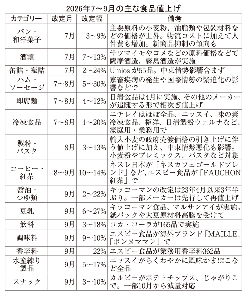 値上げラッシュ夏再燃　中東情勢影響色濃く　販売量確保が課題