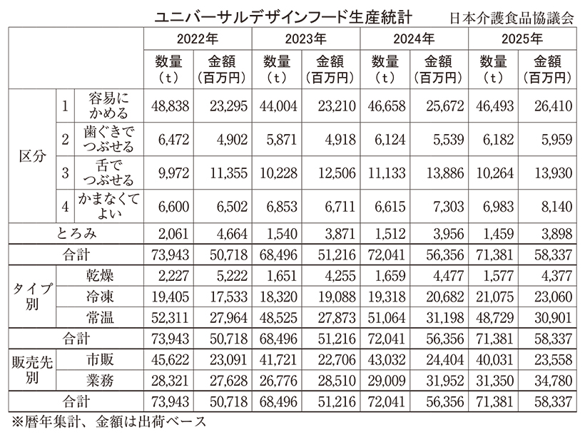 25年UDF統計　数量微減も金額増加　業務用の冷凍タイプ伸びる　日本介護食品&hellip;