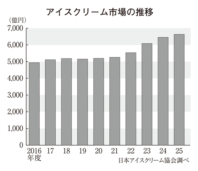 アイスクリーム市場、6年連続過去最高　リッター単価も最高の700円台に