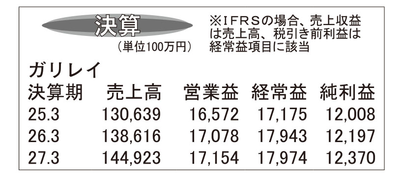 ガリレイ・26年3月期　ショーケースが好調で増収増益