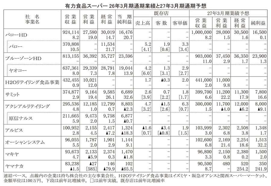 データで読み・解き・探る食の今：有力SM3月期　9社中6社が営業増益