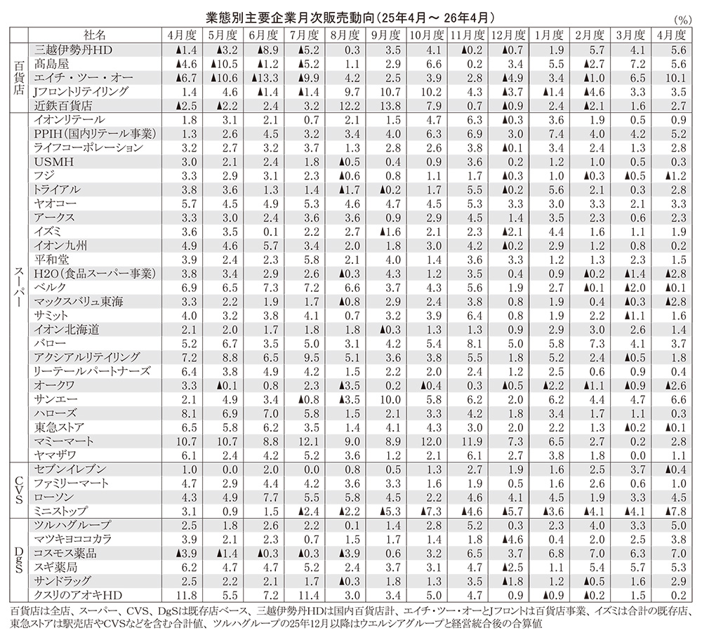 データで読み・解き・探る食の今：26年4月度販売動向