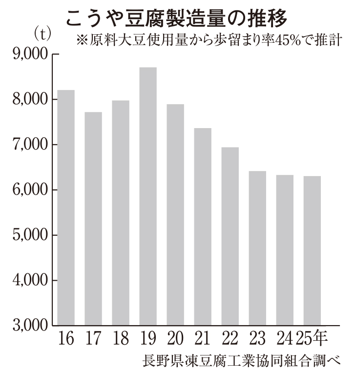 こうや豆腐特集：製造動向＝25年0.4％減で横ばい