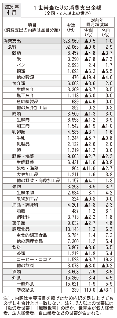 4月家計調査　食料消費支出3ヵ月連続減少