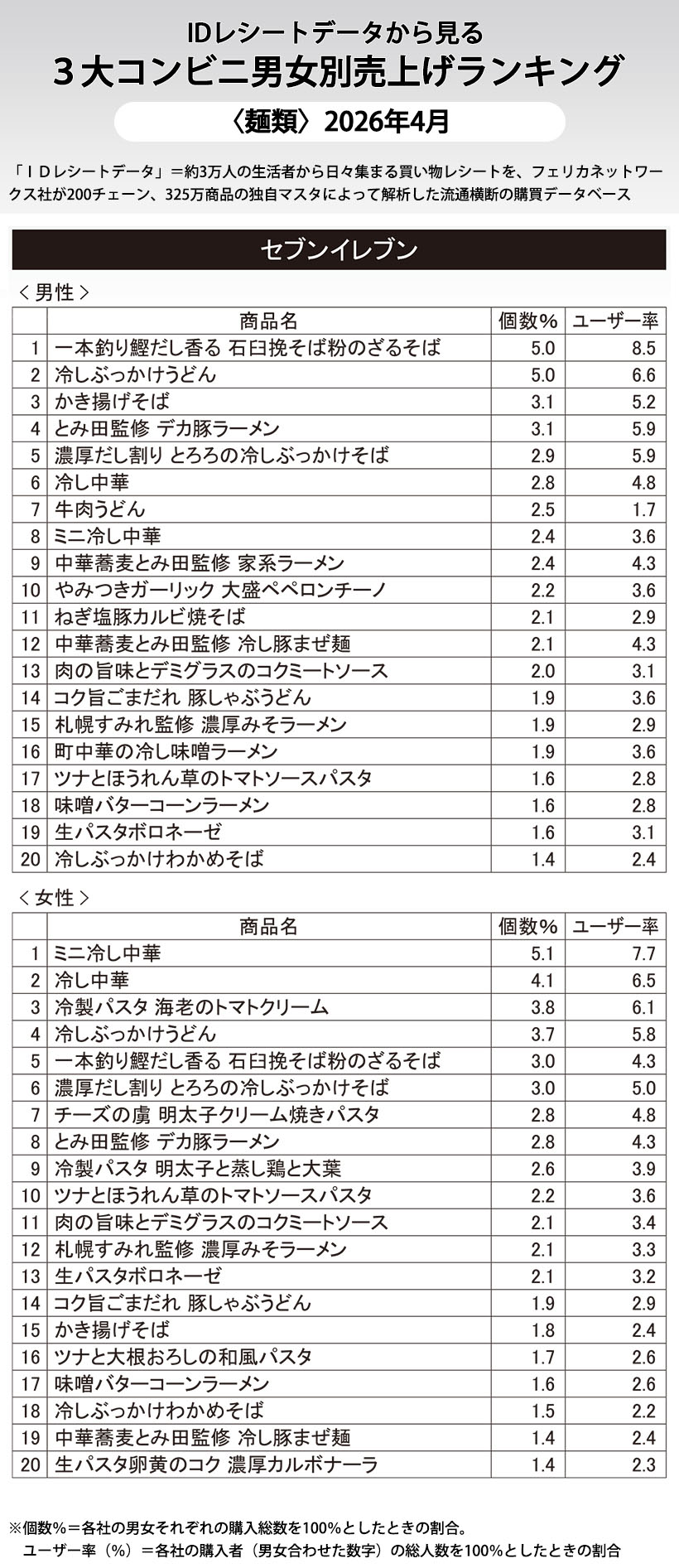 IDレシートデータから見る3大コンビニ男女別売上げランキング〈麺類〉2026&hellip;