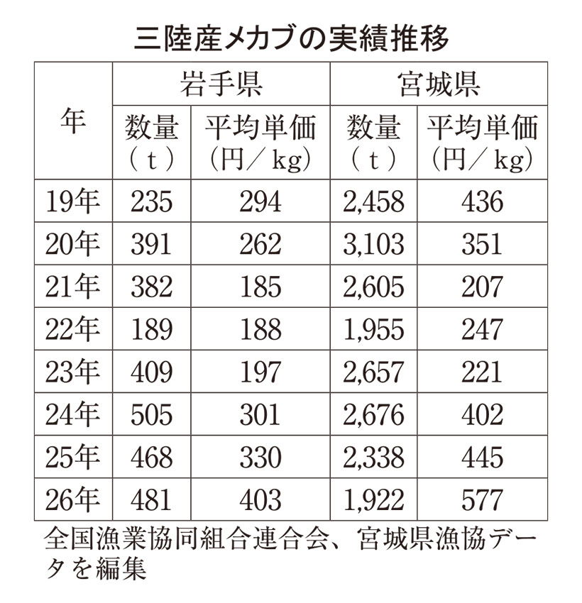 国産メカブ、三陸産異例の高騰　自然影響などで生産減