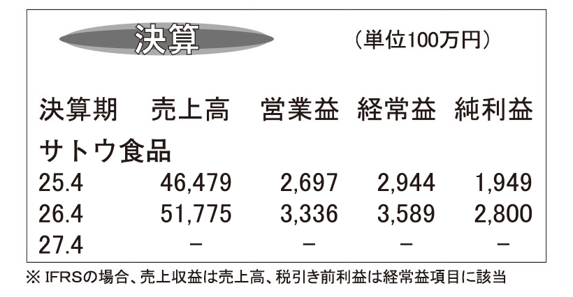 サトウ食品・26年4月期　包装米飯と包装もち前年上回る