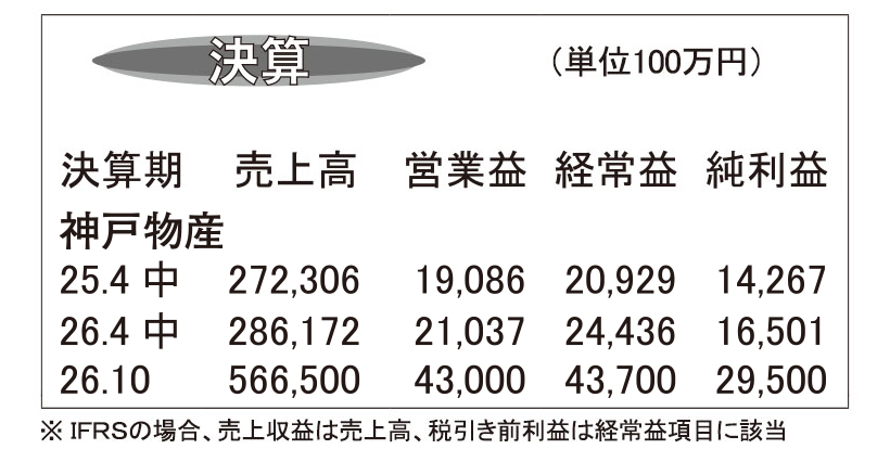 神戸物産・26年10月期第2四半期　業務スーパーが好調で過去最高