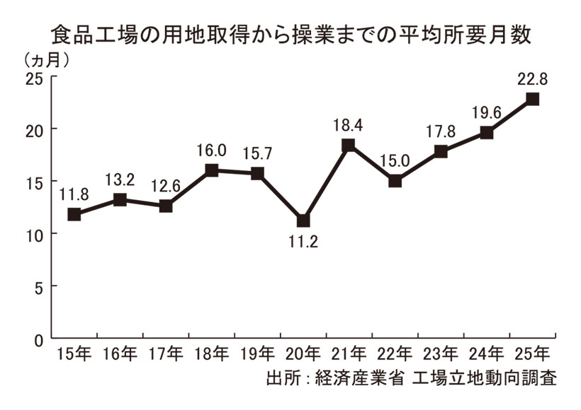 食品工場の新設工期、10年で2倍に　強まる人手不足の影響