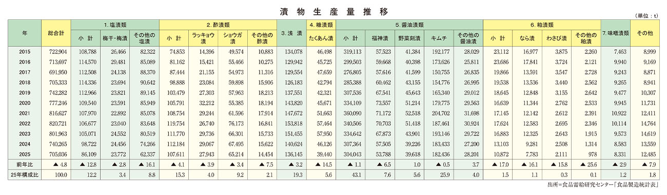 漬物特集：国内生産量、前年比4.8％減　市場の縮小続く