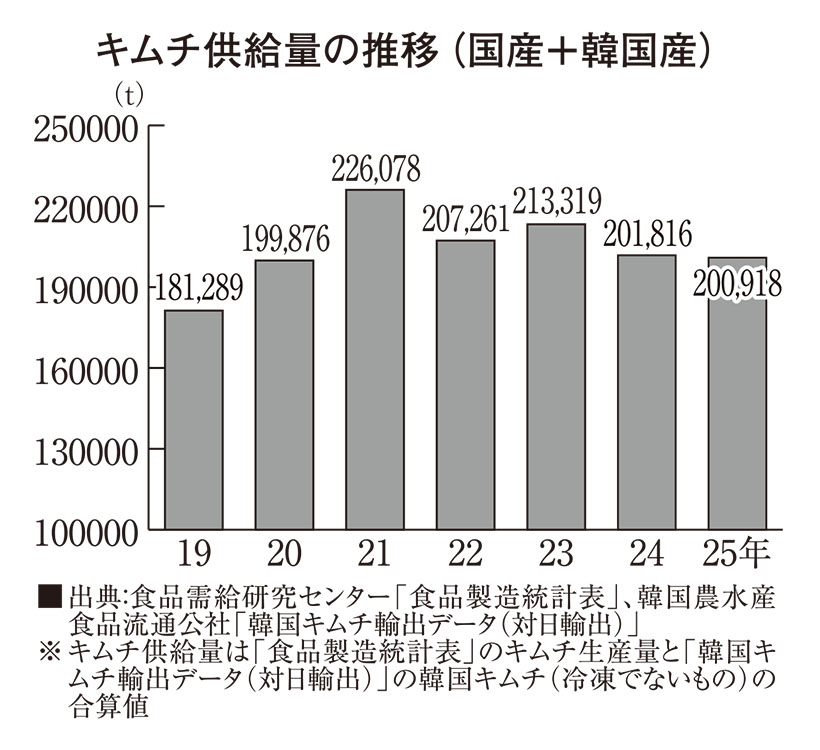 漬物特集：原料動向＝キムチ　国内供給量前年並み　原料白菜、収穫時期遅れ