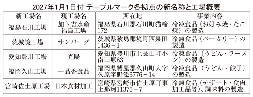 テーブルマーク、グループ5社統合　新工場名も決定