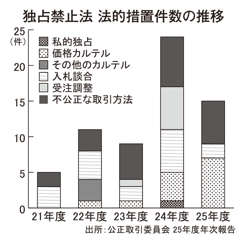 増える価格カルテル　25年度は法的措置7件