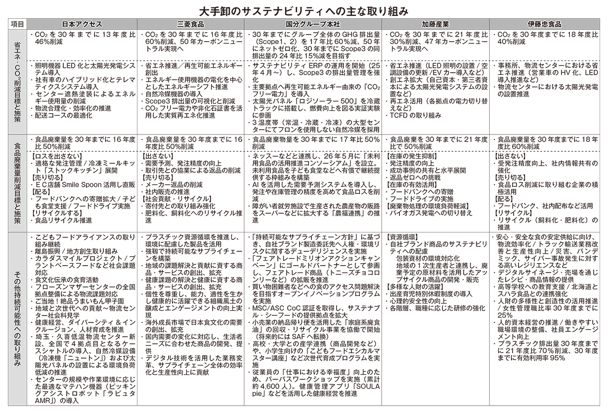 サステナビリティ特集：SDGs最前線＝食品卸売　課題解決と価値創出を両立