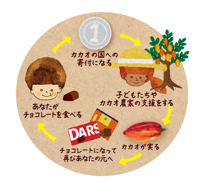 サステナビリティ特集：森永製菓　「2030ビジョン」実現へ