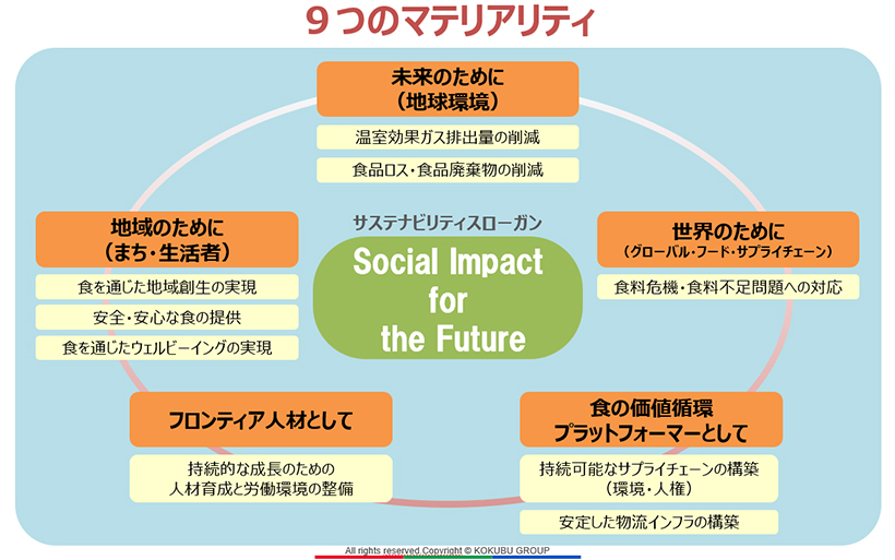 サステナビリティ特集：国分グループ本社　社会・経済価値を両輪で