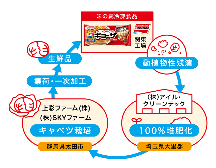 サステナビリティ特集：味の素冷凍食品　資源循環スキーム拡大