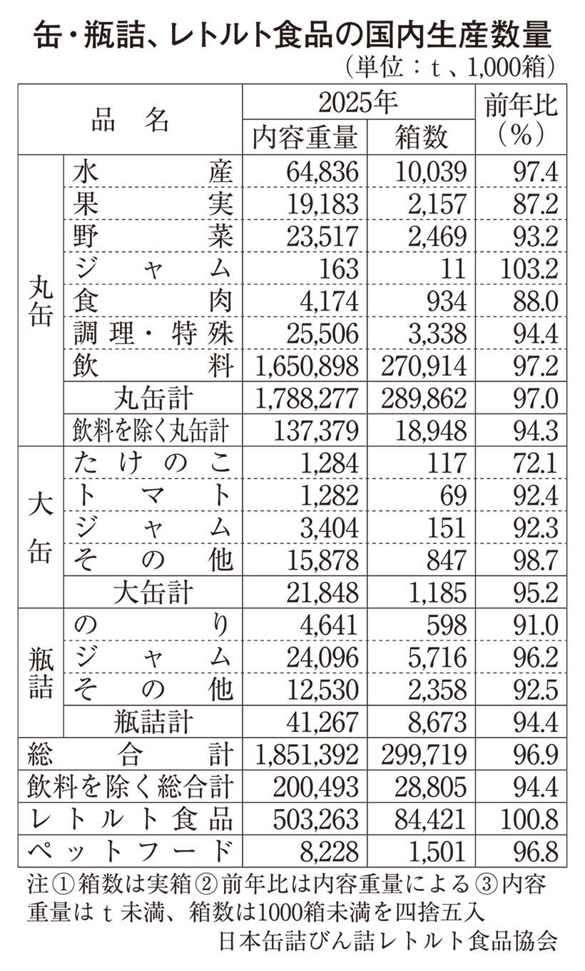 日本缶詰びん詰レトルト食品協会　25年生産量は缶・瓶減産、レトルト微増