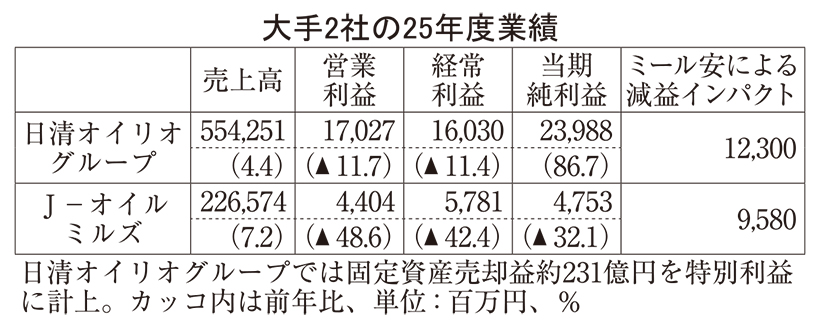 国内製油、試練の夏　汎用油・オリーブ油の適正化、回復が焦点