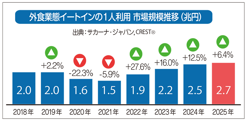 数字で読み解くフードサービストレンド：外食での「1人喫食（おひとりさま）」