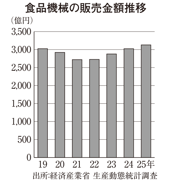 食品機械の自動化加速、総販売額4年連続増