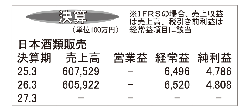 日本酒類販売・26年3月期　物流効率化で経常利益過去最高