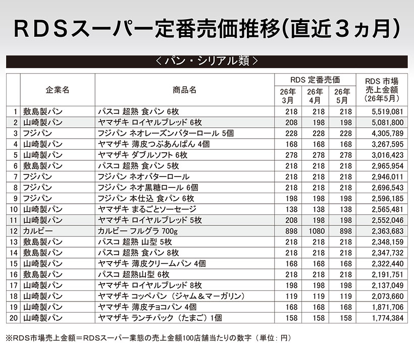 RDSスーパー定番売価推移（直近3ヵ月）