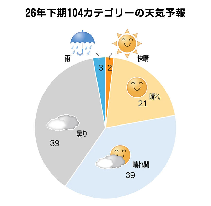 ◆26年下期の業種・カテゴリー天気予報：メリハリ消費への有効打を
