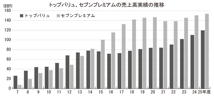 データで読み・解き・探る食の今：大手小売2社の25年度PB販売