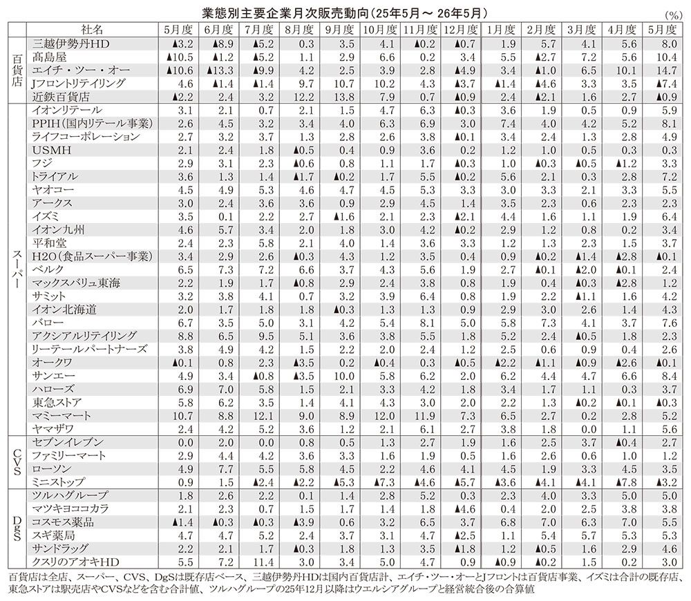 データで読み・解き・探る食の今：26年5月度販売動向