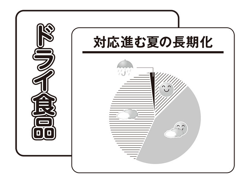 26年下期の業種・カテゴリー天気予報：ドライ食品（1）　対応進む夏の長期化