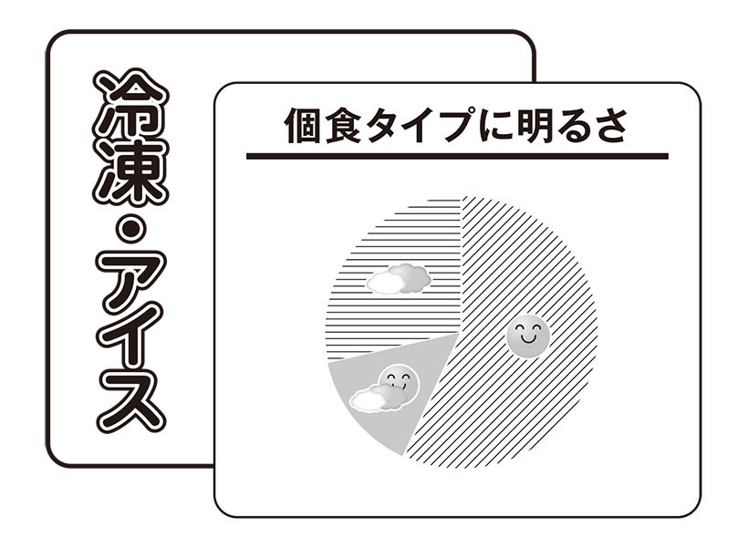 26年下期の業種・カテゴリー天気予報：冷凍・アイス　個食タイプに明るさ
