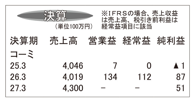 コーミ・26年3月期　売上高は微減も大幅な増益達成