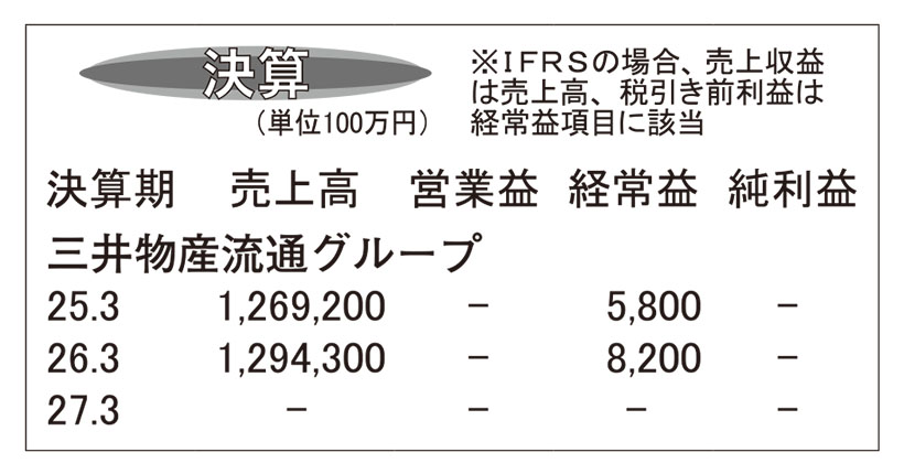 三井物産流通グループ・26年3月期　経常利益は41.3％の大幅伸長