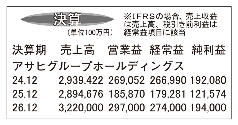 アサヒグループホールディングス・25年12月期　システム障害で1.5％減収に