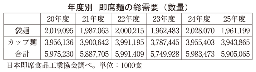 即席麺、鍵握る袋麺活性化　数量減歯止めに期待も