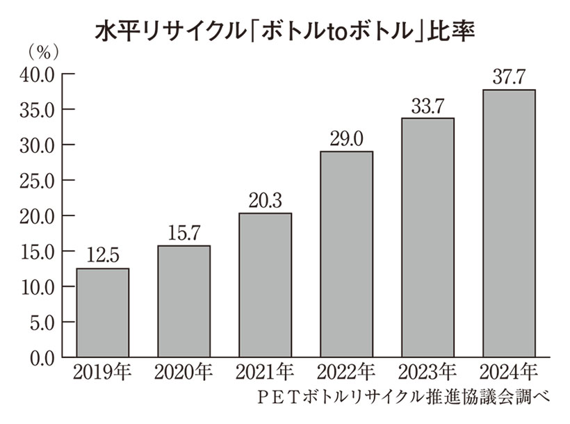 清涼飲料特集：飲料容器「3R」の現状＝資源循環社会へ連携強化