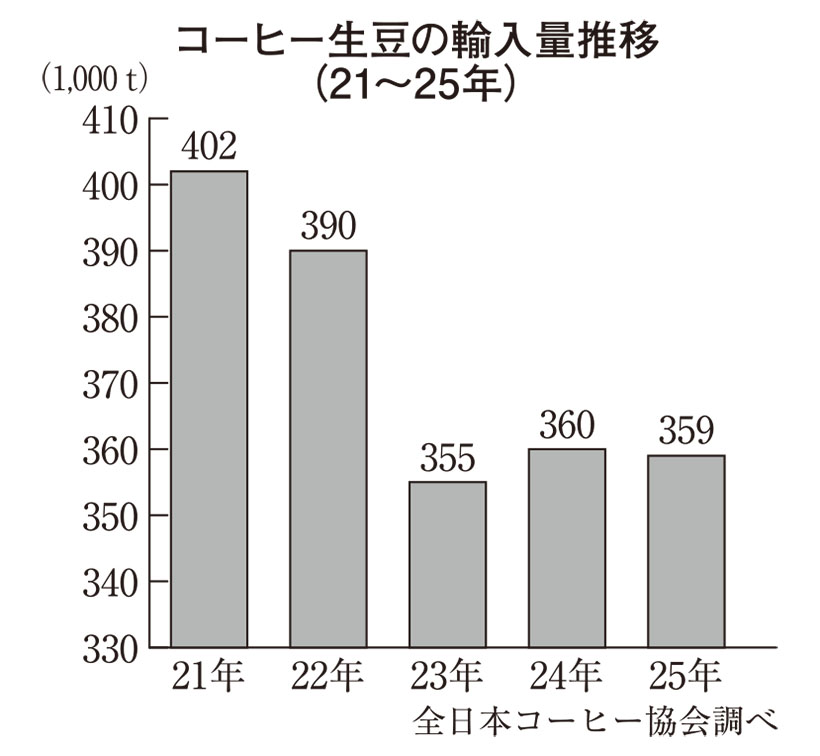 清涼飲料特集：業界が直面する原料事情＝コーヒー生豆　依然として相場高止まり